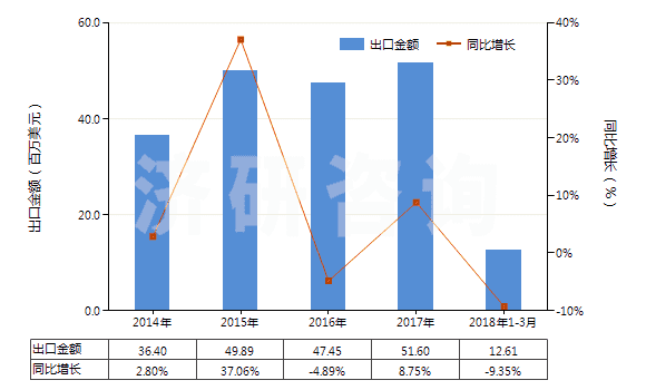 2014-2018年3月中國尼龍等聚酰胺其他變形紗線（單紗細(xì)度＞50特）(HS54023290)出口總額及增速統(tǒng)計(jì)